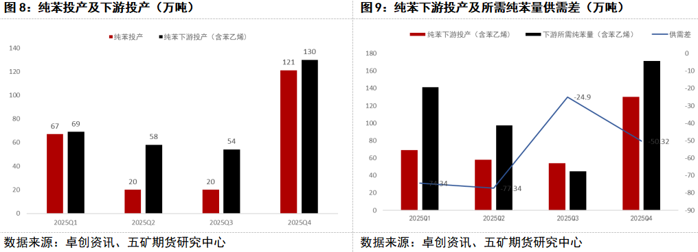 纯苯：产业链介绍及供需关系