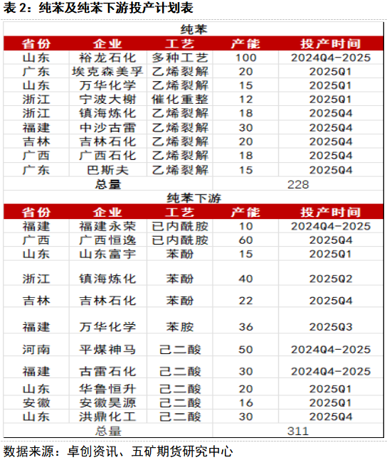 纯苯：产业链介绍及供需关系