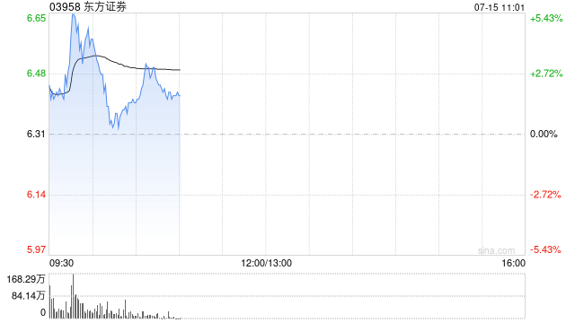 东方证券盘中涨超5% 预期上半年归母净利润同比增长54%到71%