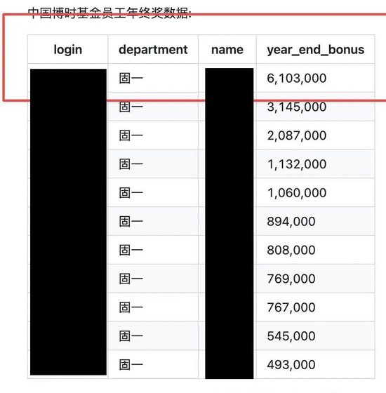 博时基金工资单被扒出来 看看基金经理和保险人谁赚得多？