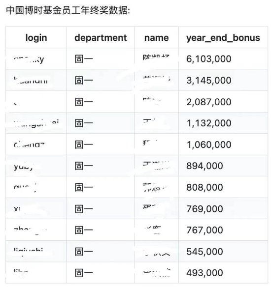 S级重大事故！博时基金工资单遭泄露：涉及人员众多、数据详细（表）