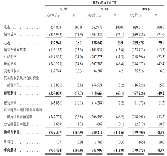 镁伽科技冲刺IPO：三年亏掉23亿，现金流告急，技术理想主义难敌财务现实？