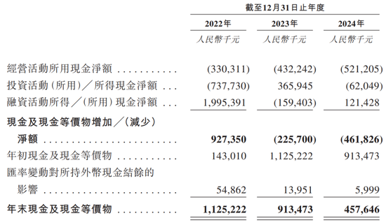 镁伽科技冲刺IPO：三年亏掉23亿，现金流告急，技术理想主义难敌财务现实？