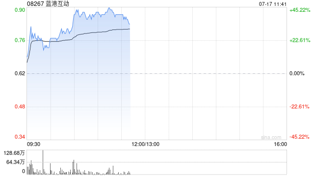 蓝港互动盘中涨超25% 成立LK Crypto事业部加速Web3及RWA布局
