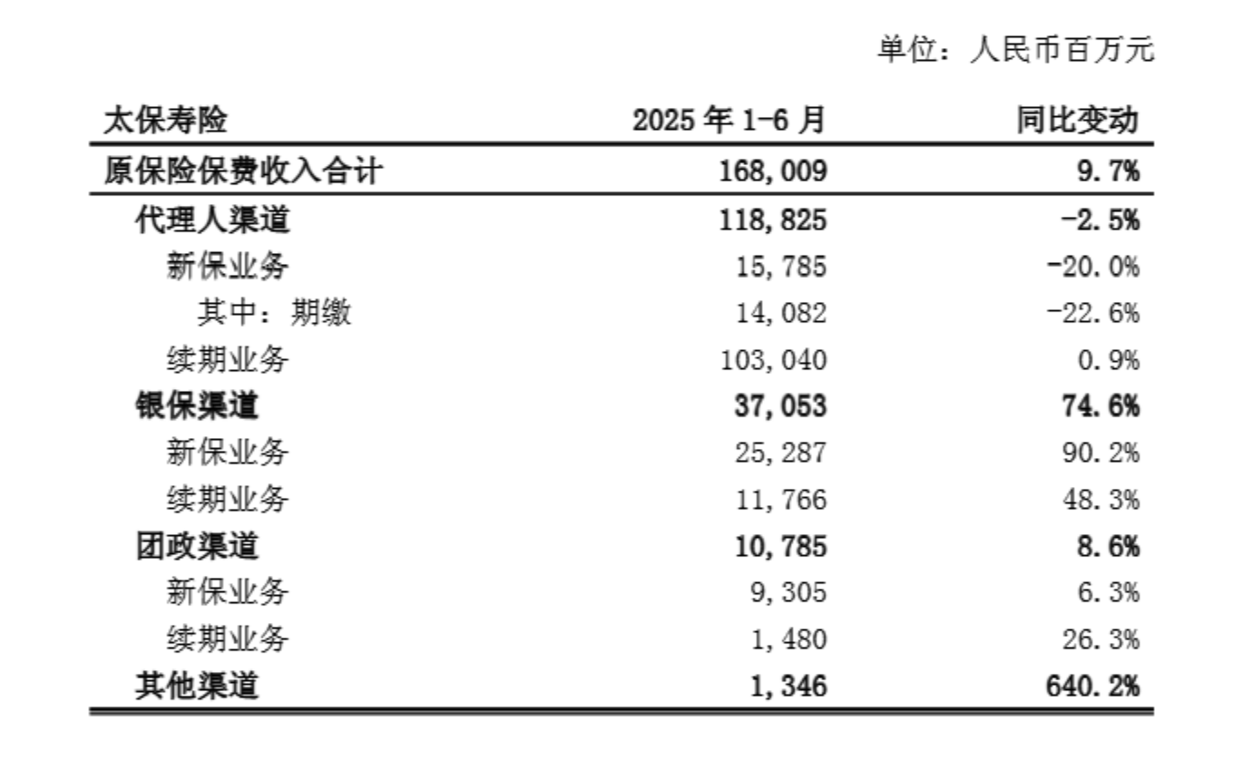 太保、新华、众安上半年保费收入公布，最高同比增长23%