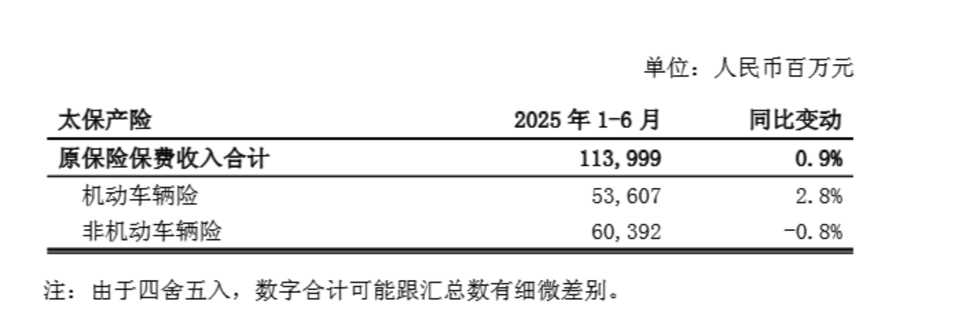 太保、新华、众安上半年保费收入公布，最高同比增长23%