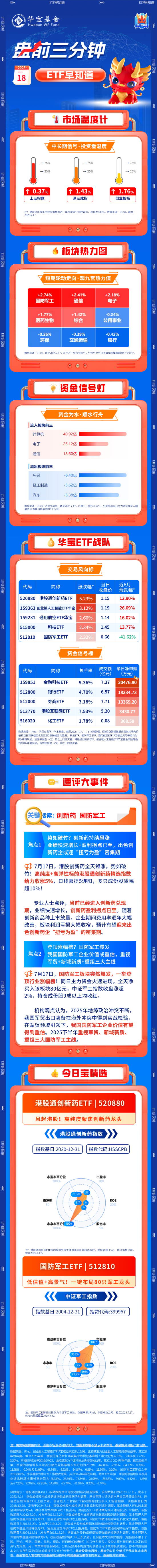 【盘前三分钟】7月18日ETF早知道