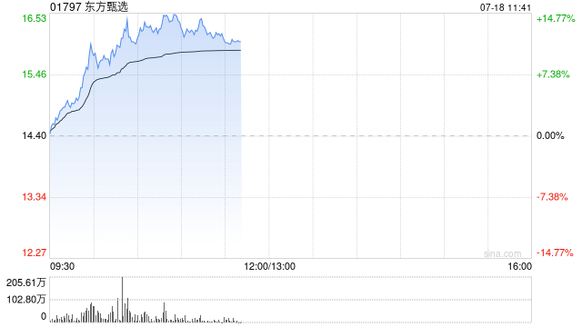 东方甄选午前涨超11% 机构指其自营品仍有发展空间
