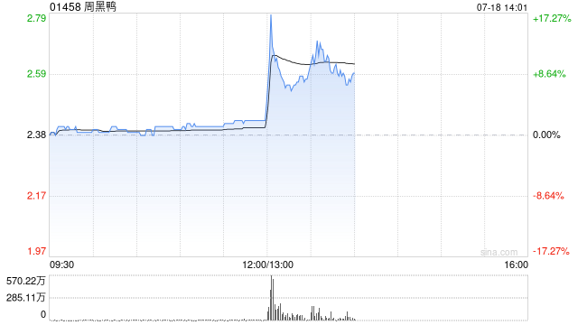 港股周黑鸭午后短线冲高，一度涨超17%