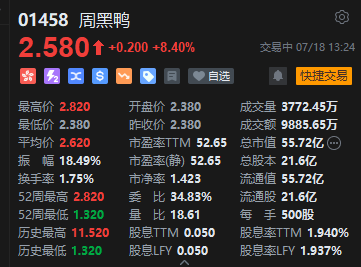 港股周黑鸭午后短线冲高，一度涨超17%