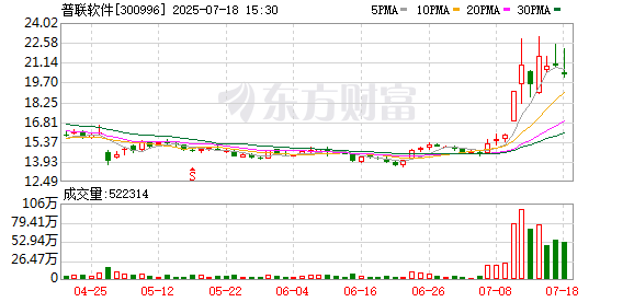 普联软件：公司面向金融保险客户，正在研发基于AI智能体技术的风险管理等相关业务场景的智能化解决方案