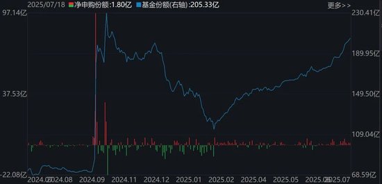 晕了晕了！沪指站稳3500点了，这个板块竟还在横盘！机构借ETF进场已狂买超130亿元
