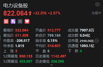 受惠雅鲁藏布江水电项目，港股电力股盘初延续涨势，东方电气涨超9%