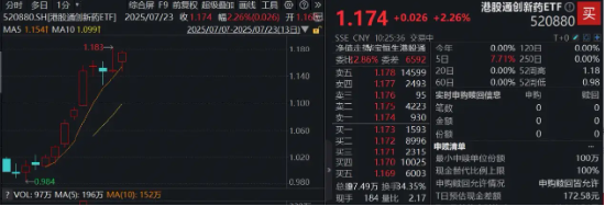 业绩催化来了，药明合联绩后涨超10%，上半年盈利预增50%！港股通创新药ETF（520880）续涨逾2%