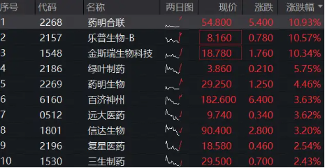 业绩催化来了，药明合联绩后涨超10%，上半年盈利预增50%！港股通创新药ETF（520880）续涨逾2%