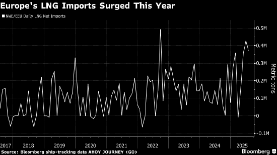 欧洲天然气价格恢复跌势 充足供应缓解市场紧张情绪